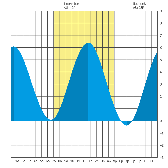 Lighthouse Point tide chart for Wednesday, January 21, 2026