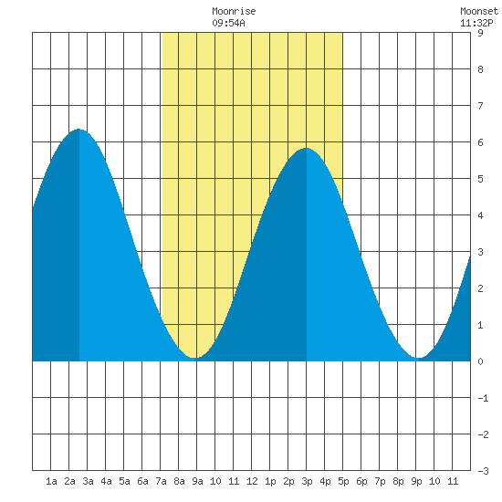 Lighthouse Point tide chart for Saturday, January 24, 2026