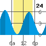 Lighthouse Point tide chart for Saturday, January 24, 2026