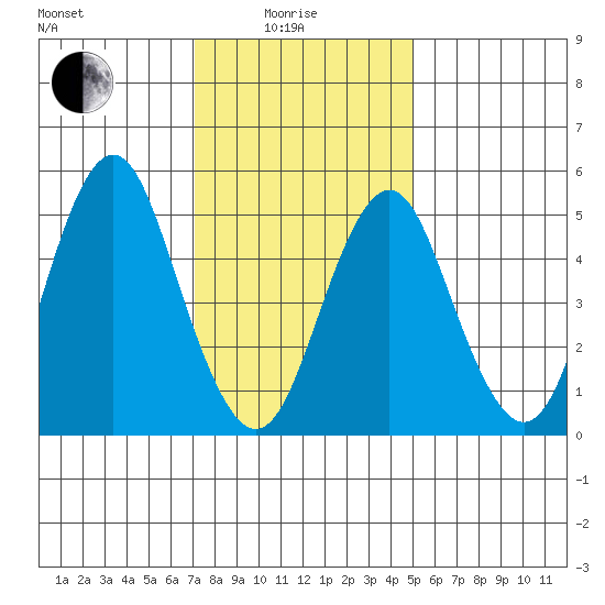Lighthouse Point tide chart for Sunday, January 25, 2026