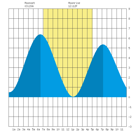 Lighthouse Point tide chart for Wednesday, January 28, 2026