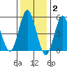 Lighthouse Point tide chart for Friday, January 2, 2026