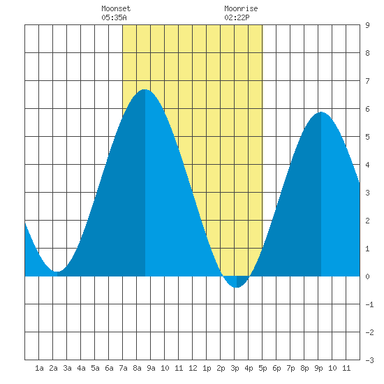 Lighthouse Point tide chart for Friday, January 30, 2026