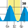 Lighthouse Point tide chart for Friday, January 30, 2026
