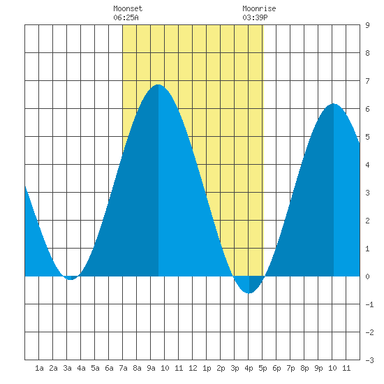 Lighthouse Point tide chart for Saturday, January 31, 2026