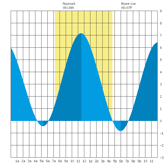 Lighthouse Point tide chart for Sunday, January 4, 2026