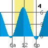 Lighthouse Point tide chart for Sunday, January 4, 2026