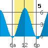 Lighthouse Point tide chart for Monday, January 5, 2026