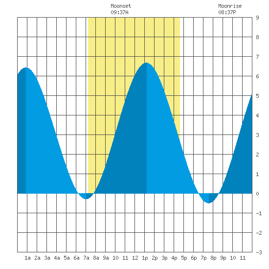 Lighthouse Point tide chart for Tuesday, January 6, 2026