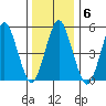 Lighthouse Point tide chart for Tuesday, January 6, 2026