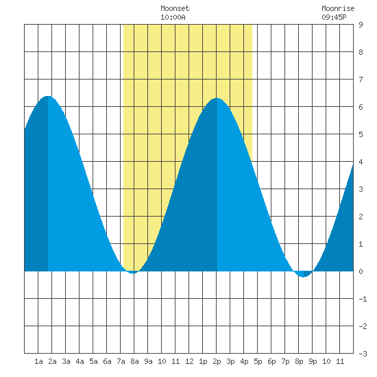 Lighthouse Point tide chart for Wednesday, January 7, 2026