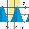 Lighthouse Point tide chart for Wednesday, January 7, 2026
