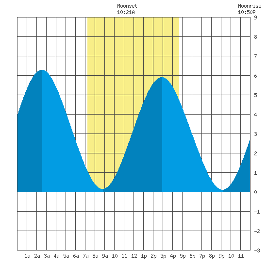 Lighthouse Point tide chart for Thursday, January 8, 2026