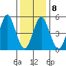 Lighthouse Point tide chart for Thursday, January 8, 2026