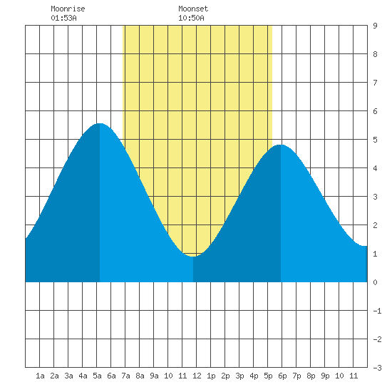 Lighthouse Point tide chart for Tuesday, February 10, 2026