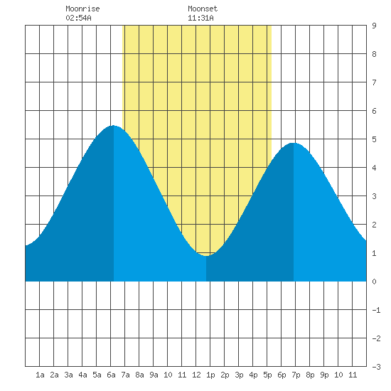 Lighthouse Point tide chart for Wednesday, February 11, 2026