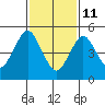 Lighthouse Point tide chart for Wednesday, February 11, 2026