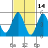 Lighthouse Point tide chart for Saturday, February 14, 2026