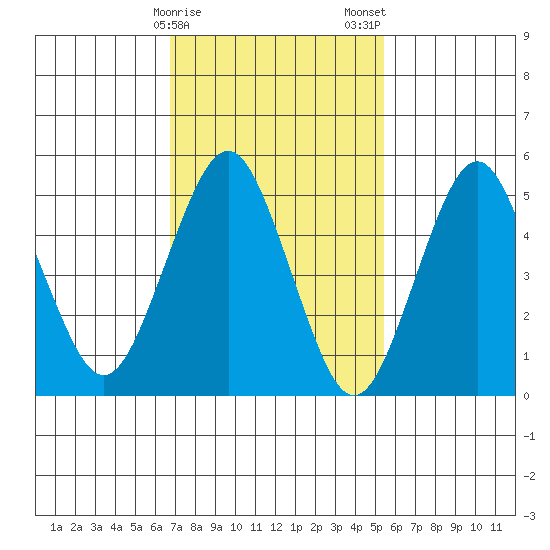 Lighthouse Point tide chart for Sunday, February 15, 2026