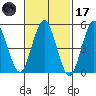 Lighthouse Point tide chart for Tuesday, February 17, 2026