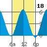 Lighthouse Point tide chart for Wednesday, February 18, 2026