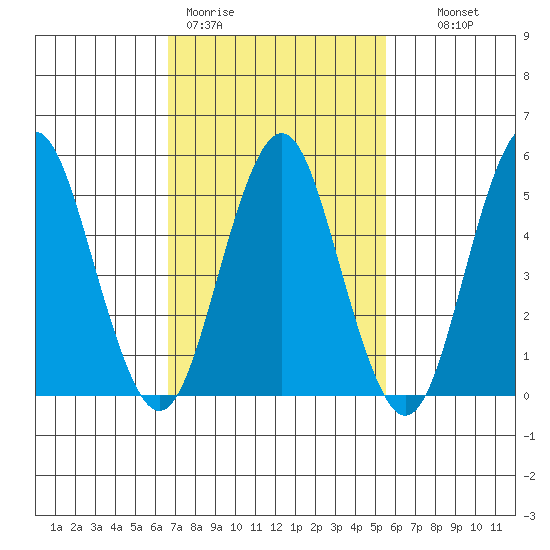 Lighthouse Point tide chart for Thursday, February 19, 2026