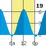 Lighthouse Point tide chart for Thursday, February 19, 2026