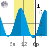 Lighthouse Point tide chart for Sunday, February 1, 2026