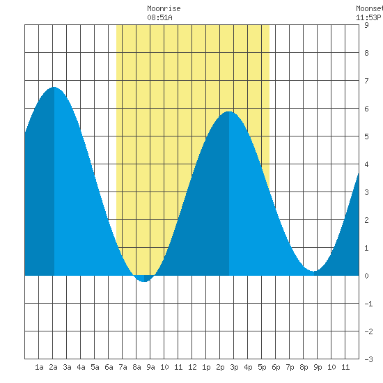 Lighthouse Point tide chart for Sunday, February 22, 2026