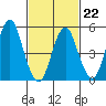 Lighthouse Point tide chart for Sunday, February 22, 2026