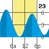 Lighthouse Point tide chart for Monday, February 23, 2026