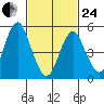 Lighthouse Point tide chart for Tuesday, February 24, 2026