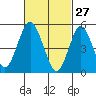Lighthouse Point tide chart for Friday, February 27, 2026