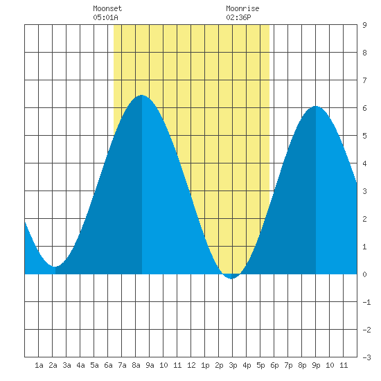 Lighthouse Point tide chart for Saturday, February 28, 2026