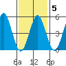 Lighthouse Point tide chart for Thursday, February 5, 2026