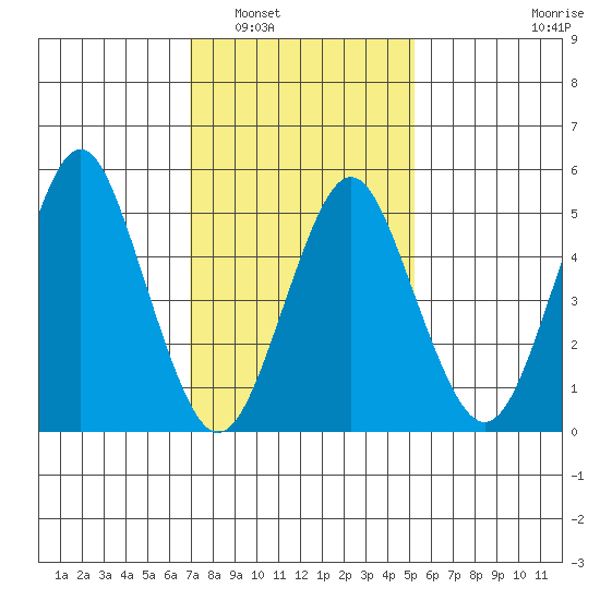 Lighthouse Point tide chart for Friday, February 6, 2026