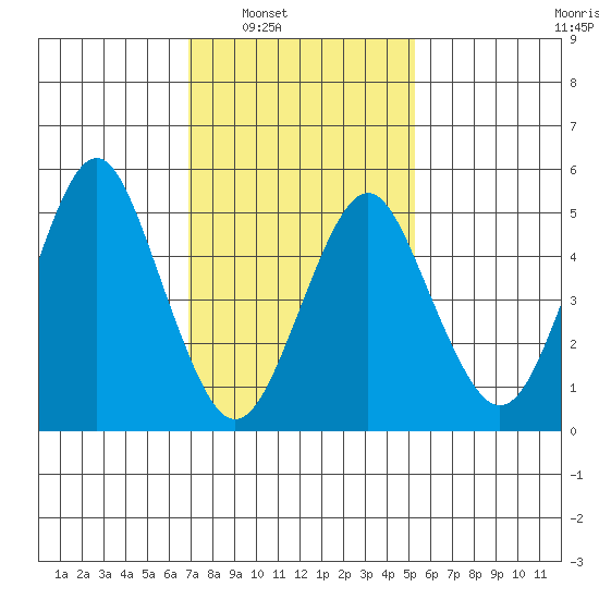 Lighthouse Point tide chart for Saturday, February 7, 2026