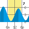 Lighthouse Point tide chart for Saturday, February 7, 2026