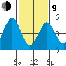 Lighthouse Point tide chart for Monday, February 9, 2026