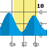 Lighthouse Point tide chart for Tuesday, March 10, 2026
