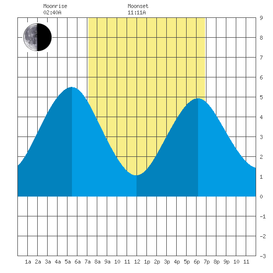 Lighthouse Point tide chart for Wednesday, March 11, 2026