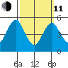 Lighthouse Point tide chart for Wednesday, March 11, 2026