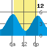 Lighthouse Point tide chart for Thursday, March 12, 2026