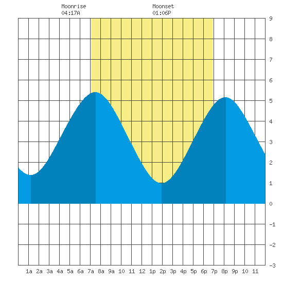 Lighthouse Point tide chart for Friday, March 13, 2026