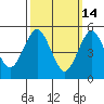 Lighthouse Point tide chart for Saturday, March 14, 2026