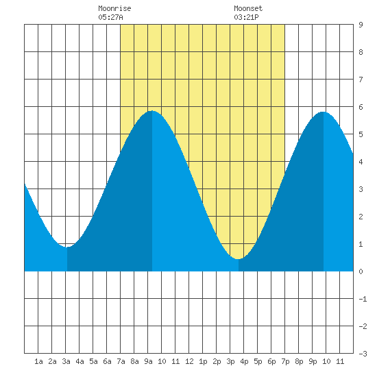 Lighthouse Point tide chart for Sunday, March 15, 2026
