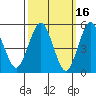 Lighthouse Point tide chart for Monday, March 16, 2026