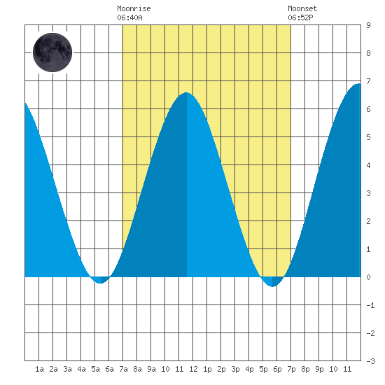 Lighthouse Point tide chart for Wednesday, March 18, 2026