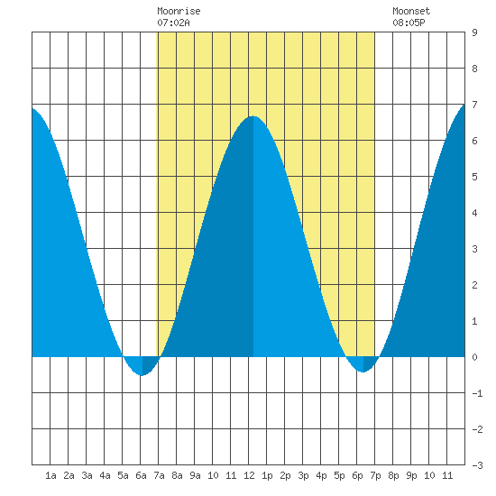 Lighthouse Point tide chart for Thursday, March 19, 2026