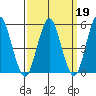 Lighthouse Point tide chart for Thursday, March 19, 2026
